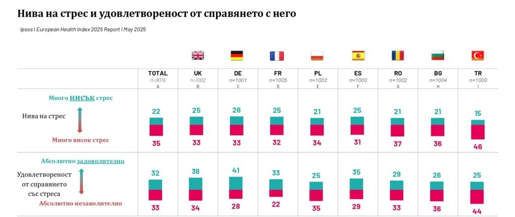 Когато стресът и недоспиването станат ежедневие: тихата заплаха за нашето здраве 14 Huawei EU Health Index Picture1