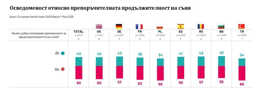 Когато стресът и недоспиването станат ежедневие: тихата заплаха за нашето здраве 15 Huawei EU Health Index Picture2