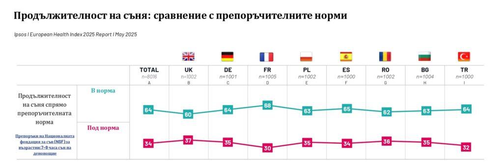 Когато стресът и недоспиването станат ежедневие: тихата заплаха за нашето здраве 16 Huawei EU Health Index Picture3