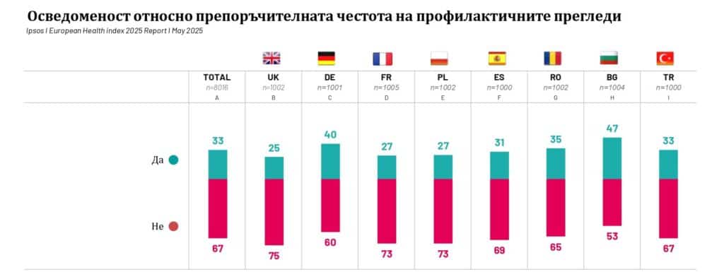 Когато стресът и недоспиването станат ежедневие: тихата заплаха за нашето здраве 17 Huawei EU Health Index Picture4