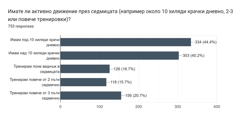 Българите искат по-здравословен и активен живот, но тялото все още страда от липса на движение 3 HUAWEI Sport Challenge Survey Picture 1